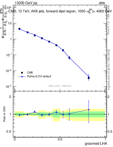 Plot of j.lha.g in 13000 GeV pp collisions