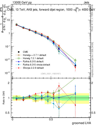 Plot of j.lha.g in 13000 GeV pp collisions