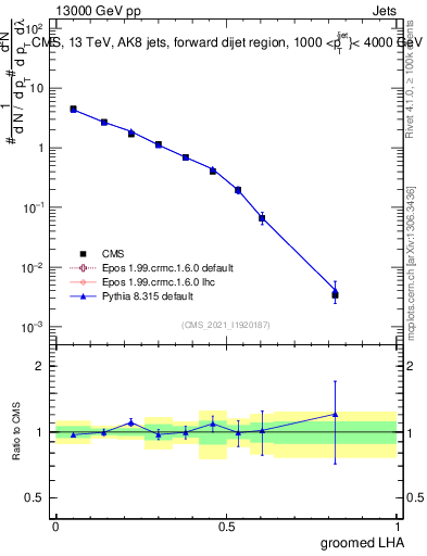 Plot of j.lha.g in 13000 GeV pp collisions