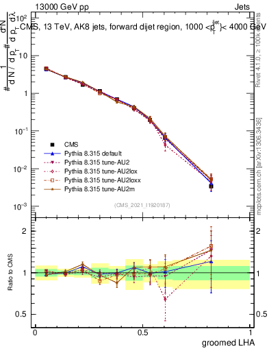 Plot of j.lha.g in 13000 GeV pp collisions