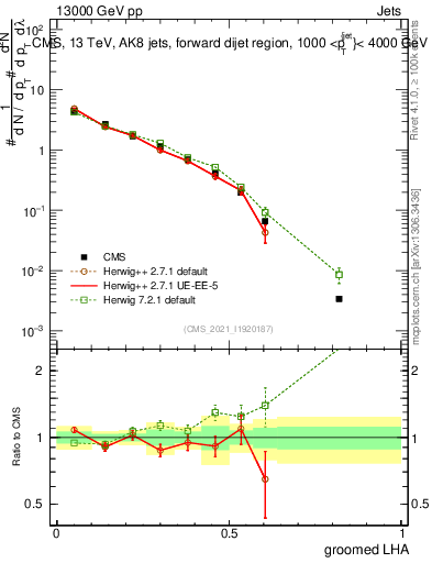Plot of j.lha.g in 13000 GeV pp collisions
