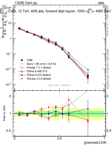 Plot of j.lha.g in 13000 GeV pp collisions