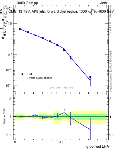 Plot of j.lha.g in 13000 GeV pp collisions