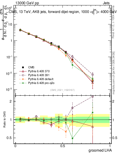Plot of j.lha.g in 13000 GeV pp collisions