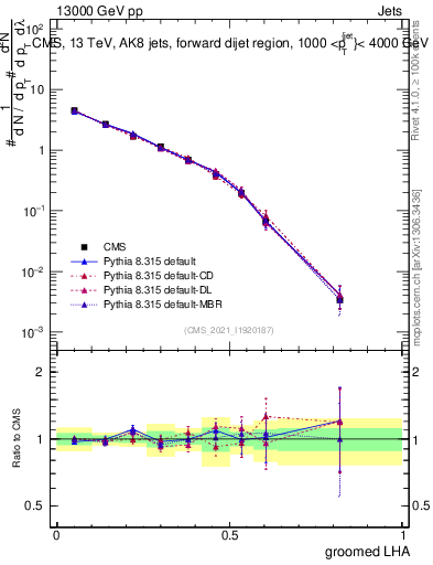 Plot of j.lha.g in 13000 GeV pp collisions