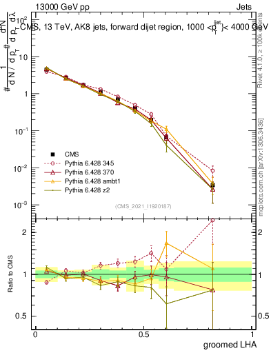 Plot of j.lha.g in 13000 GeV pp collisions