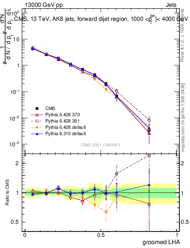 Plot of j.lha.g in 13000 GeV pp collisions