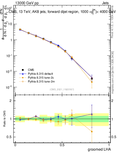 Plot of j.lha.g in 13000 GeV pp collisions