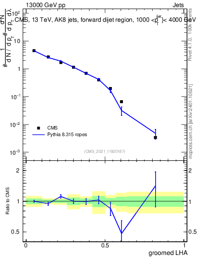 Plot of j.lha.g in 13000 GeV pp collisions