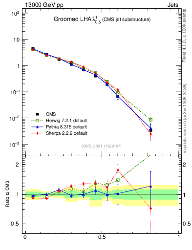 Plot of j.lha.g in 13000 GeV pp collisions