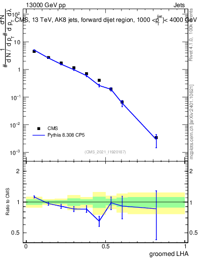 Plot of j.lha.g in 13000 GeV pp collisions