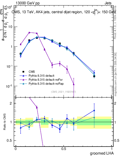 Plot of j.lha.g in 13000 GeV pp collisions