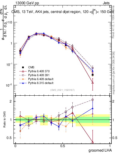 Plot of j.lha.g in 13000 GeV pp collisions