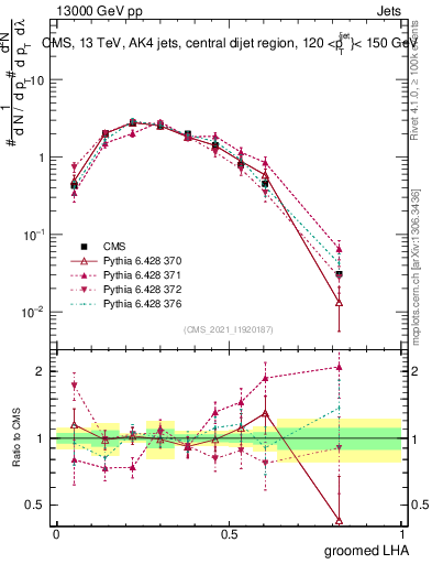 Plot of j.lha.g in 13000 GeV pp collisions