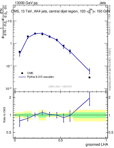 Plot of j.lha.g in 13000 GeV pp collisions