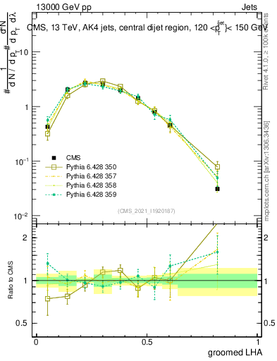 Plot of j.lha.g in 13000 GeV pp collisions