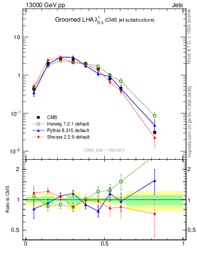 Plot of j.lha.g in 13000 GeV pp collisions