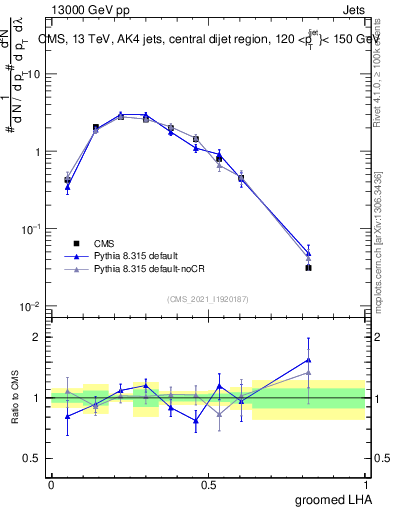 Plot of j.lha.g in 13000 GeV pp collisions