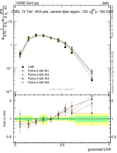 Plot of j.lha.g in 13000 GeV pp collisions