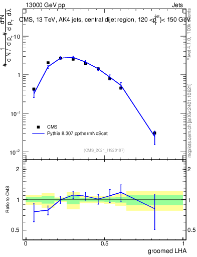 Plot of j.lha.g in 13000 GeV pp collisions
