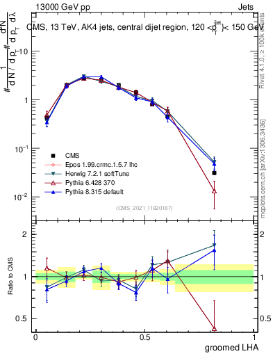 Plot of j.lha.g in 13000 GeV pp collisions