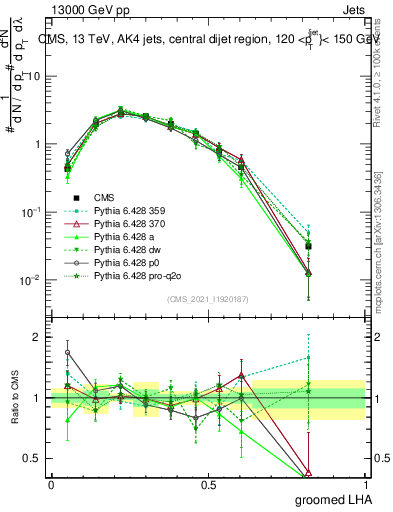 Plot of j.lha.g in 13000 GeV pp collisions
