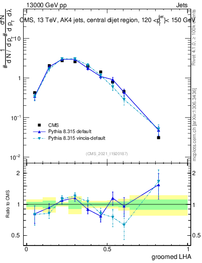 Plot of j.lha.g in 13000 GeV pp collisions