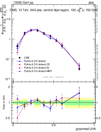 Plot of j.lha.g in 13000 GeV pp collisions