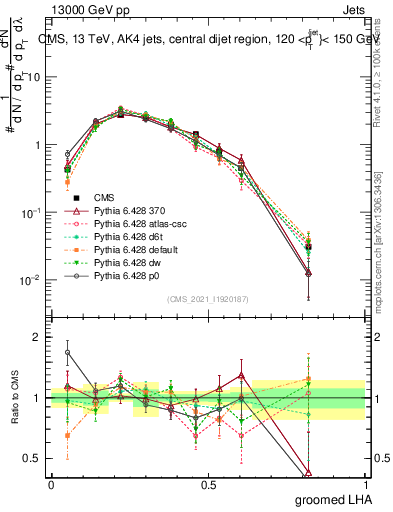 Plot of j.lha.g in 13000 GeV pp collisions