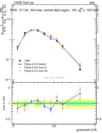 Plot of j.lha.g in 13000 GeV pp collisions