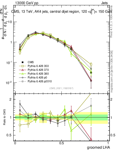 Plot of j.lha.g in 13000 GeV pp collisions