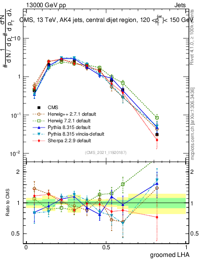Plot of j.lha.g in 13000 GeV pp collisions
