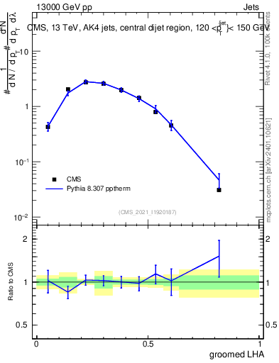 Plot of j.lha.g in 13000 GeV pp collisions