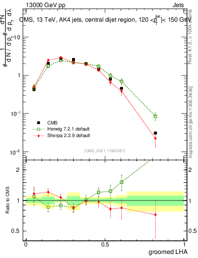 Plot of j.lha.g in 13000 GeV pp collisions