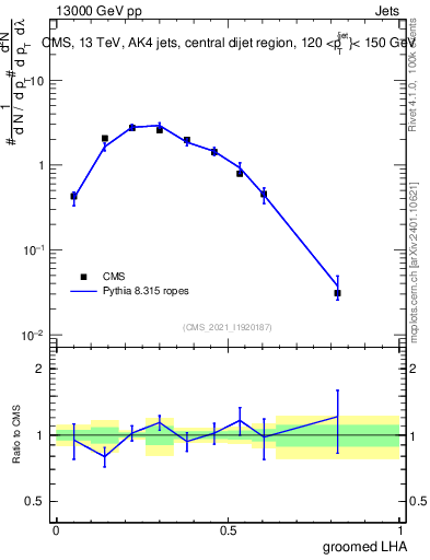 Plot of j.lha.g in 13000 GeV pp collisions
