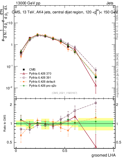 Plot of j.lha.g in 13000 GeV pp collisions