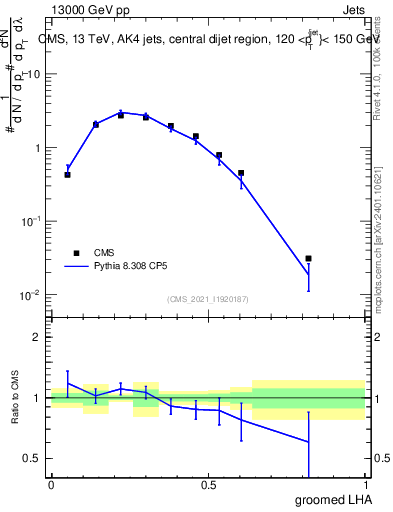 Plot of j.lha.g in 13000 GeV pp collisions