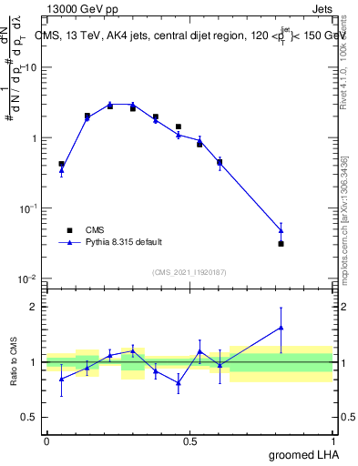 Plot of j.lha.g in 13000 GeV pp collisions