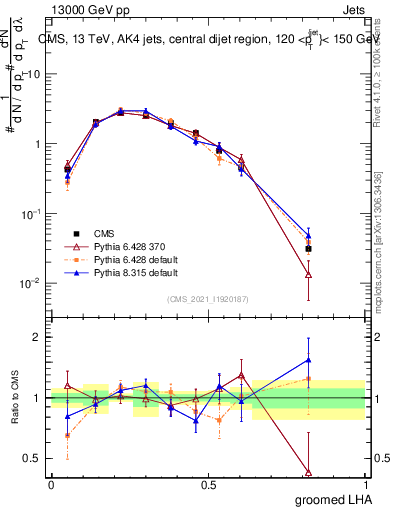 Plot of j.lha.g in 13000 GeV pp collisions