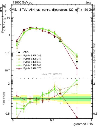 Plot of j.lha.g in 13000 GeV pp collisions