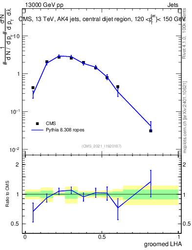 Plot of j.lha.g in 13000 GeV pp collisions