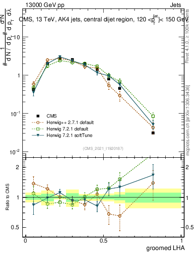 Plot of j.lha.g in 13000 GeV pp collisions