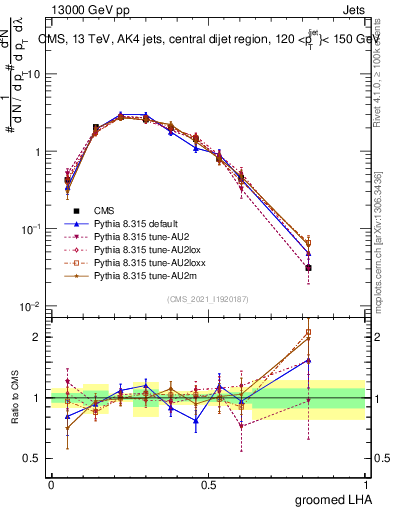 Plot of j.lha.g in 13000 GeV pp collisions