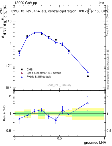 Plot of j.lha.g in 13000 GeV pp collisions