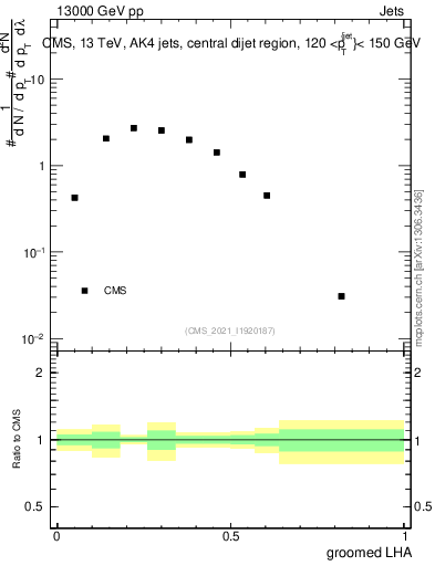 Plot of j.lha.g in 13000 GeV pp collisions