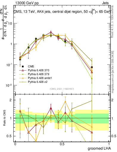 Plot of j.lha.g in 13000 GeV pp collisions