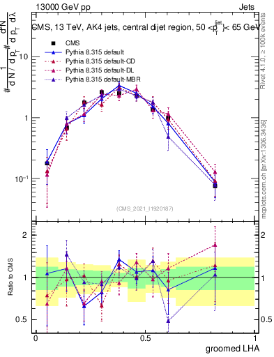 Plot of j.lha.g in 13000 GeV pp collisions