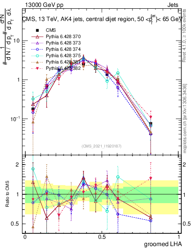 Plot of j.lha.g in 13000 GeV pp collisions