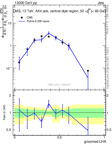 Plot of j.lha.g in 13000 GeV pp collisions
