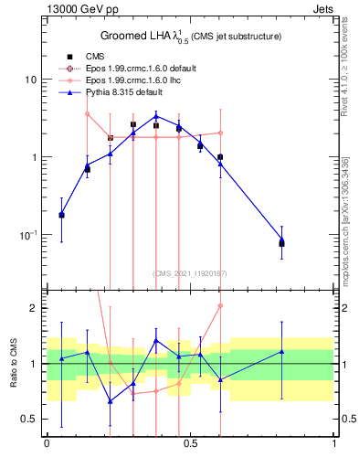 Plot of j.lha.g in 13000 GeV pp collisions
